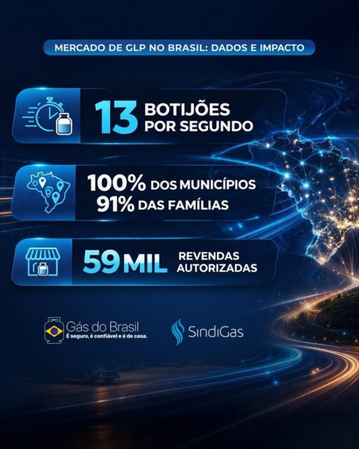 🇧🇷 O gás de cozinha está na casa de 91% das famílias brasileiras e em 100% dos municípios.

 🚀 13 botijões são entregues por segundo. Isso mesmo, por segundo.

Escala assim não acontece por mágica, nem de um dia para o outro:  é resultado de décadas de investimento e logística bem feita. 💪

#sindigas #gásdopovo #gasdobrasil