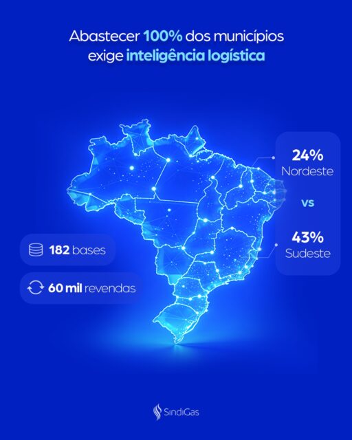 O Brasil é um país continental, e abastecer tudo isso exige mais do que logística. Exige coordenação constante.

Mesmo com maior consumo no Sudeste, o GLP chega a 100% dos municípios, mantendo um padrão de segurança e confiabilidade em qualquer realidade.

Essa capilaridade é o que garante o abastecimento até na ponta, mesmo diante de desafios logísticos.

#GLP #EnergiaQueChega